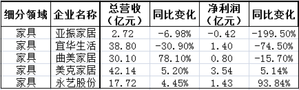 2019年三季度家居負(fù)增長(zhǎng)名單，家紡、家具、家裝成重災(zāi)區(qū)
