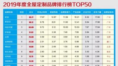 2019年度全屋定制家居品牌價(jià)值排行榜TOP50重磅發(fā)布
